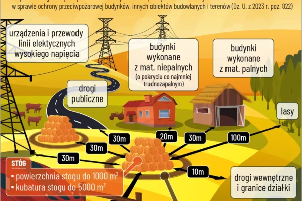 Jak bezpiecznie przechowywać płody rolne podczas żniw? Porady straży pożarnej