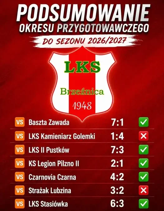 Wyniki sparingów LKS Brzeźnica i start ligi w klasie B