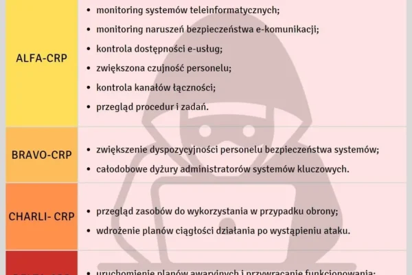Rząd przedłuża stopnie alarmowe do końca listopada 2026 roku