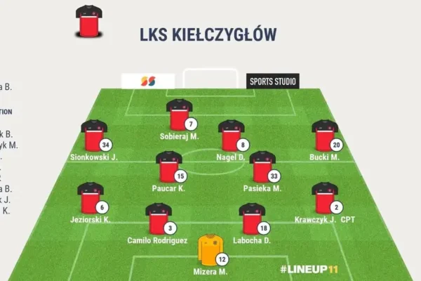 LKS Kiełczygłów remisuje ze Startem 2:2. Skuteczność wciąż problemem