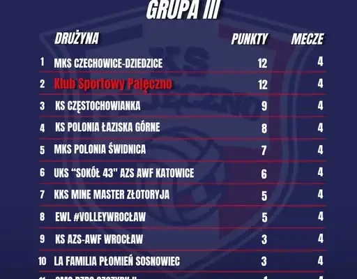 KS Pajęczno wiceliderem 2. Ligi Kobiet po czterech kolejkach
